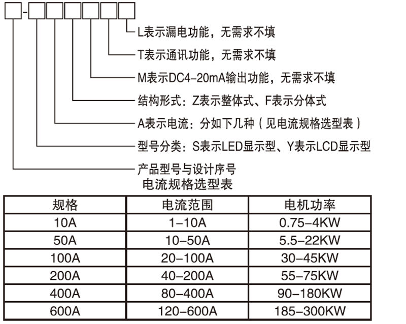 L表示漏電功能，無需求不填；T表示通訊功能，無需求不填；M表示DC4-20mA輸出功能，無需求不填；結(jié)構(gòu)形式：Z表示整體式、F表示分體式；A表示電流：分如下幾種（見電流規(guī)格選型表）；產(chǎn)品型號與設(shè)計序號電流規(guī)格選型表；規(guī)格，電流范圍，電機功率