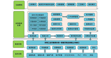 NDW9009能效管控及工業(yè)自動化系統(tǒng)